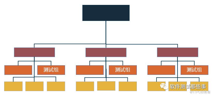 6種測試組織模式，你看好哪一種？ | IDCF