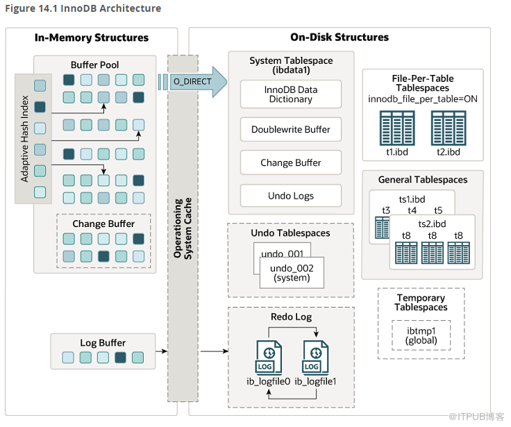 14.4 InnoDB Architecture