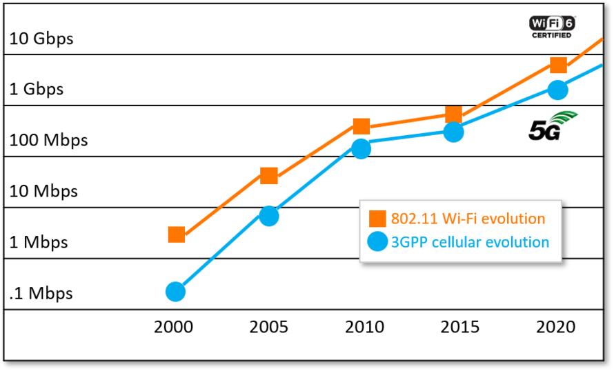 Wi-Fi 6与5G：哪一个最能满足您的连接需求？