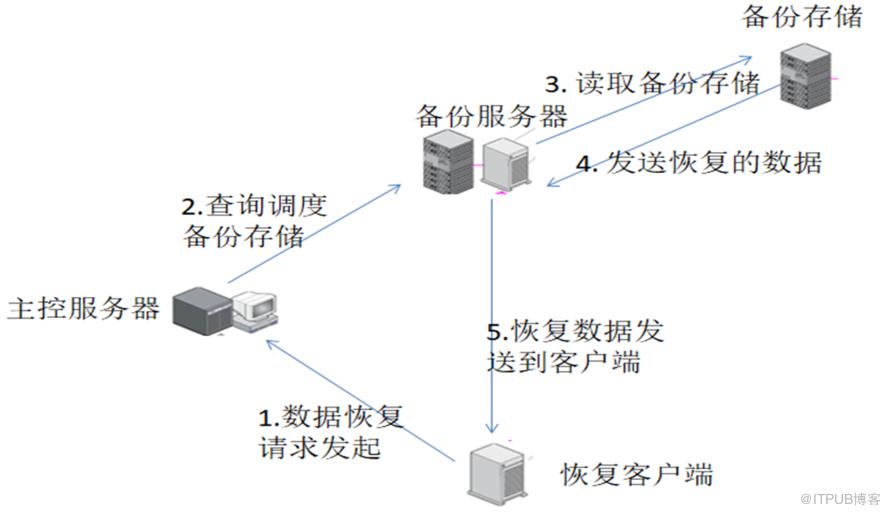 備份系統執行資料收集及分析的設計 | 運維進階