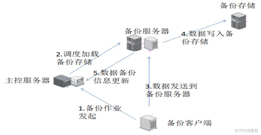 備份系統執行資料收集及分析的設計 | 運維進階