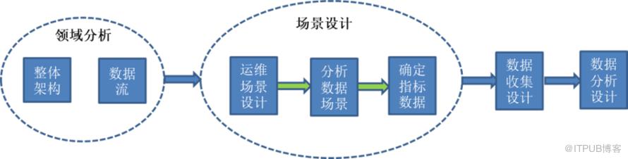 備份系統執行資料收集及分析的設計 | 運維進階