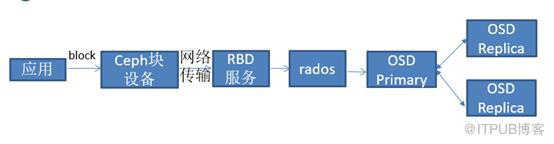 各種儲存效能瓶頸場景的分析與最佳化手段