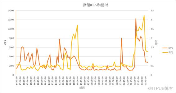 各種儲存效能瓶頸場景的分析與最佳化手段