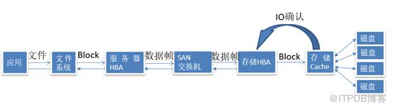 各種儲存效能瓶頸場景的分析與最佳化手段