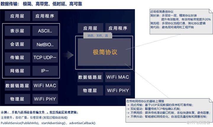 深度解讀裝置的“萬能語言”鴻蒙系統的分散式軟匯流排能力