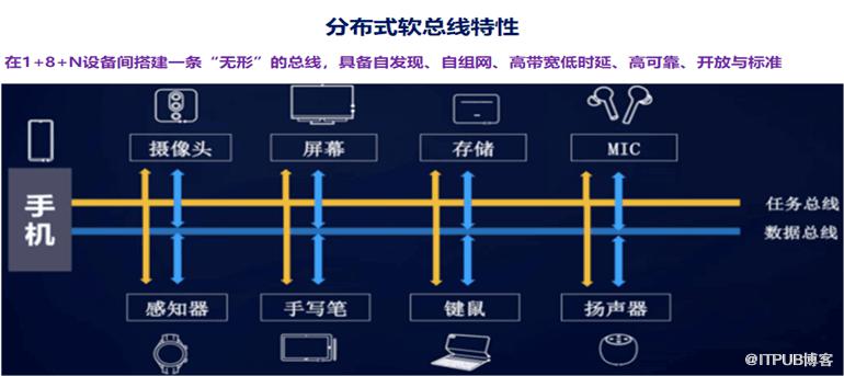 深度解讀裝置的“萬能語言”鴻蒙系統的分散式軟匯流排能力