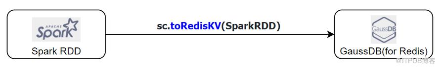 華為雲PB級資料庫GaussDB(for Redis)揭秘第13期：如何搞定推薦系統儲存難題