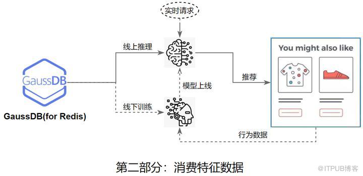 華為雲PB級資料庫GaussDB(for Redis)揭秘第13期：如何搞定推薦系統儲存難題