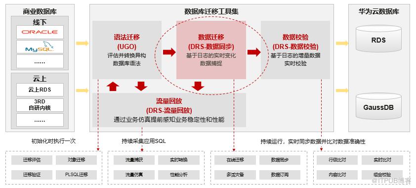 開發者必看！你想知道的遷移之道都在這裡了