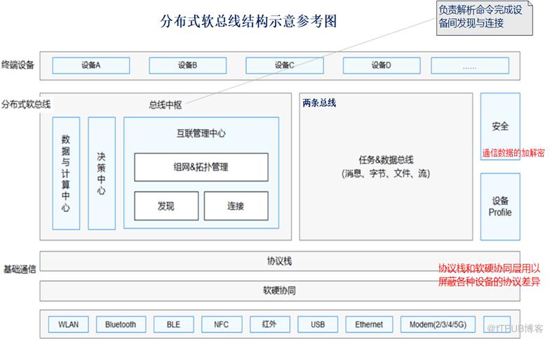 深度解讀裝置的“萬能語言”鴻蒙系統的分散式軟匯流排能力