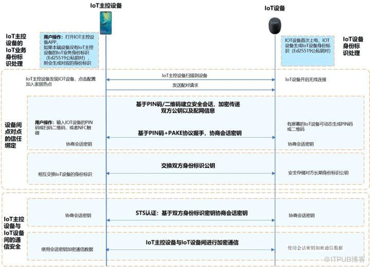 深度解讀裝置的“萬能語言”鴻蒙系統的分散式軟匯流排能力