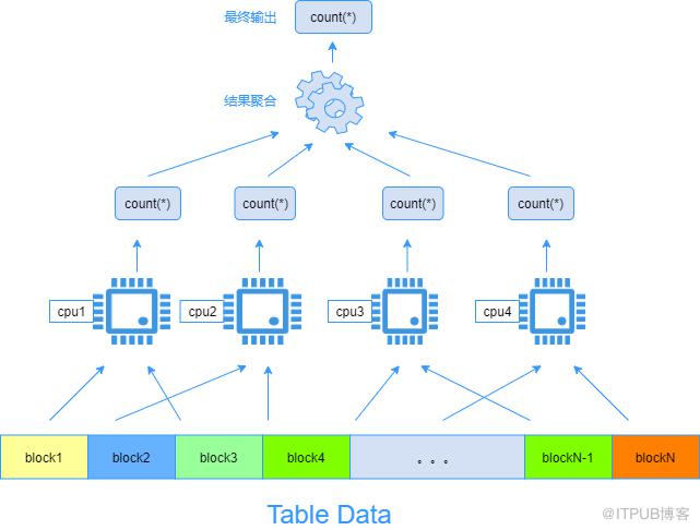 華為雲資料庫核心專家為您揭秘：GaussDB(for MySQL)並行查詢有多快？