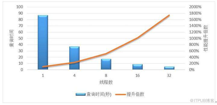 華為雲資料庫核心專家為您揭秘：GaussDB(for MySQL)並行查詢有多快？