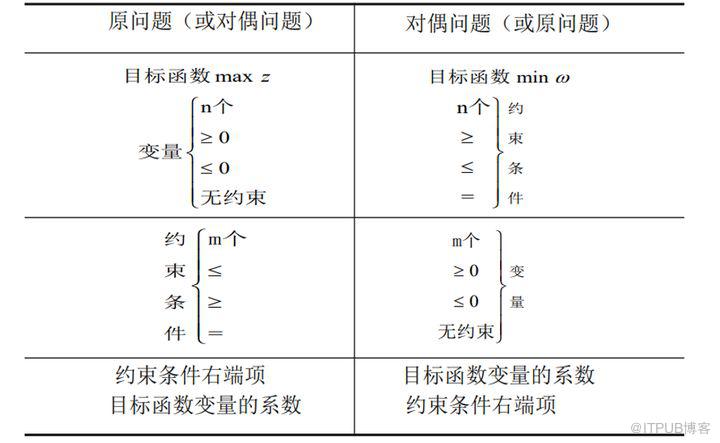 解析對偶理論與對偶單純性法