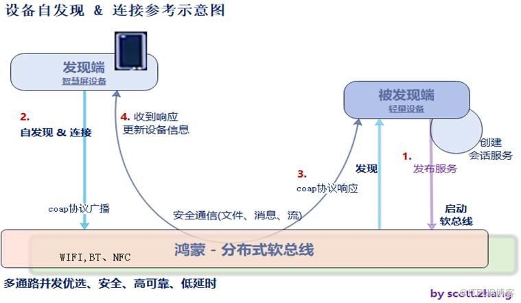 深度解讀裝置的“萬能語言”鴻蒙系統的分散式軟匯流排能力