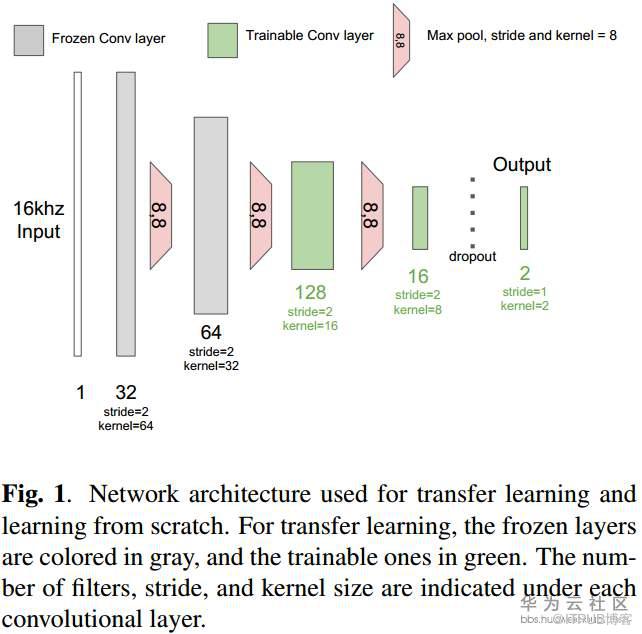 技術實操丨SoundNet遷移學習之由聲音分類到語音情感識別