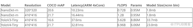 NanoDet：這是個小於4M超輕量目標檢測模型