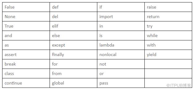 python3的關鍵字有什麼