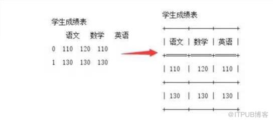 pycharm對比python3輸出表格哪個好用？