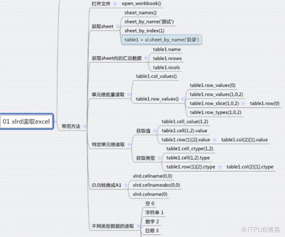 python中xlrd庫如何實現檔案讀取？