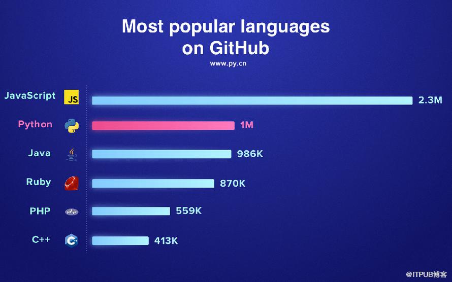 图为GITHUB最受欢迎编程语言排行榜