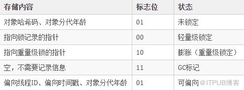 java物件頭的兩種儲存