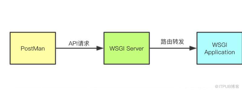 Python web離不開的WSGI