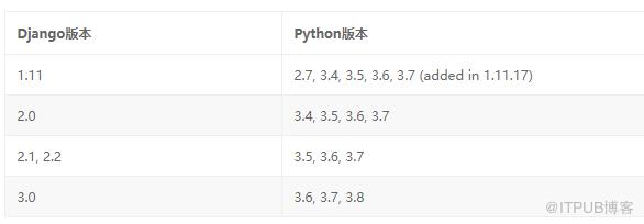 python3.7.3版本和django2.2.3版本相容嗎