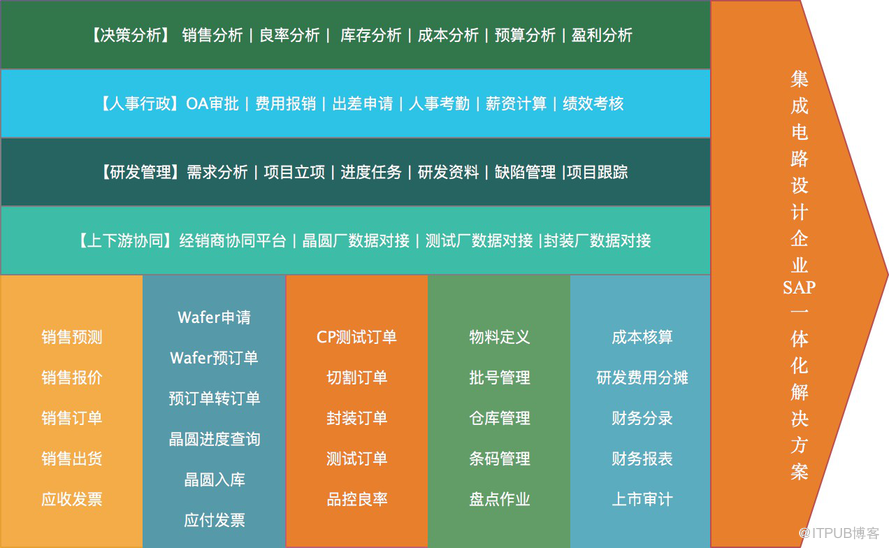 中小集成电路企业sap软件