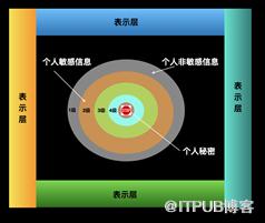 淺議個人資料開發利用新正規化