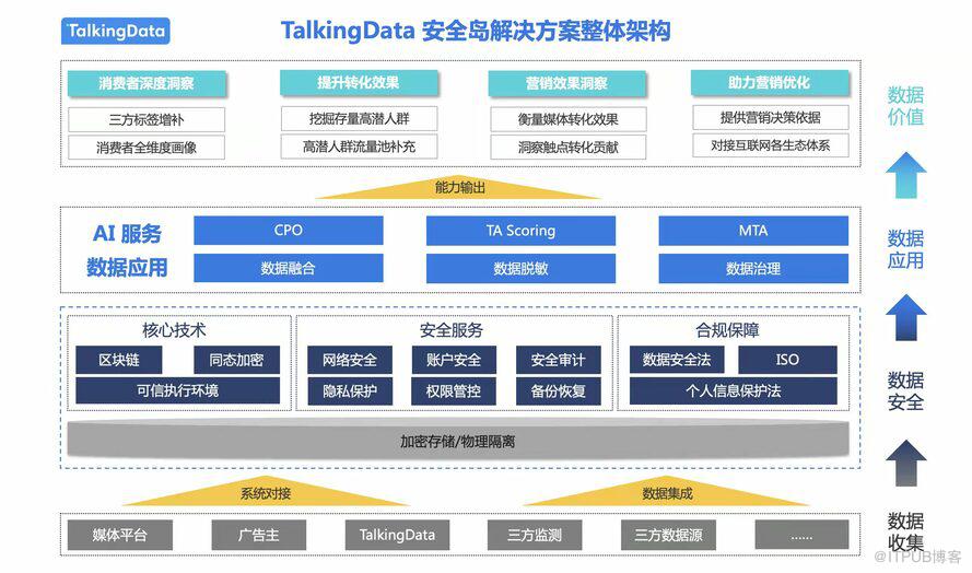 TalkingData安全岛推出，打造企业安全合规新模式