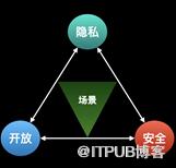 淺議個人資料開發利用新正規化