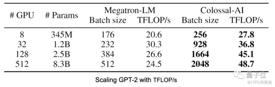 2天訓練出15億引數大模型，國產開源專案力克英偉達Megatron-LM，來自LAMB作者團隊