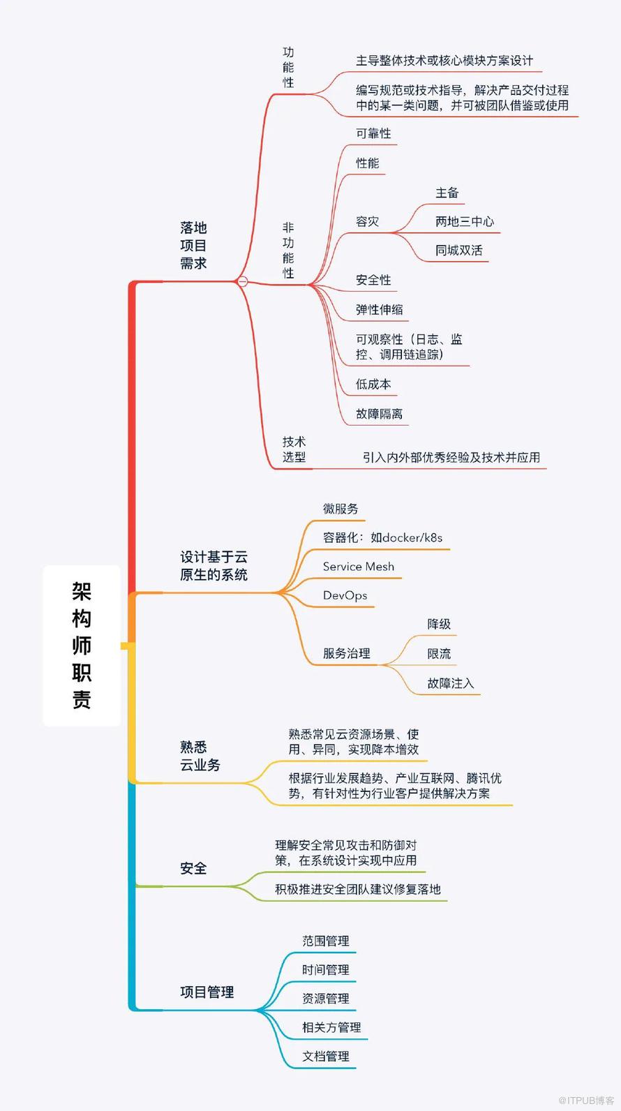 交付架構師工作指引