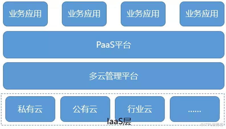 一個企業好幾朵雲，多雲管理平臺設計定位究竟該如何考慮？