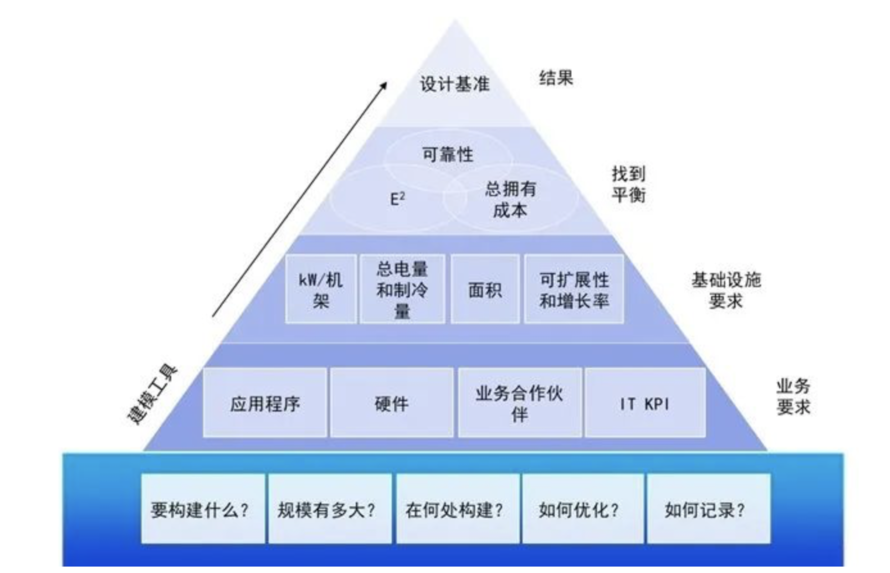 数据中心到底是如何建设的？