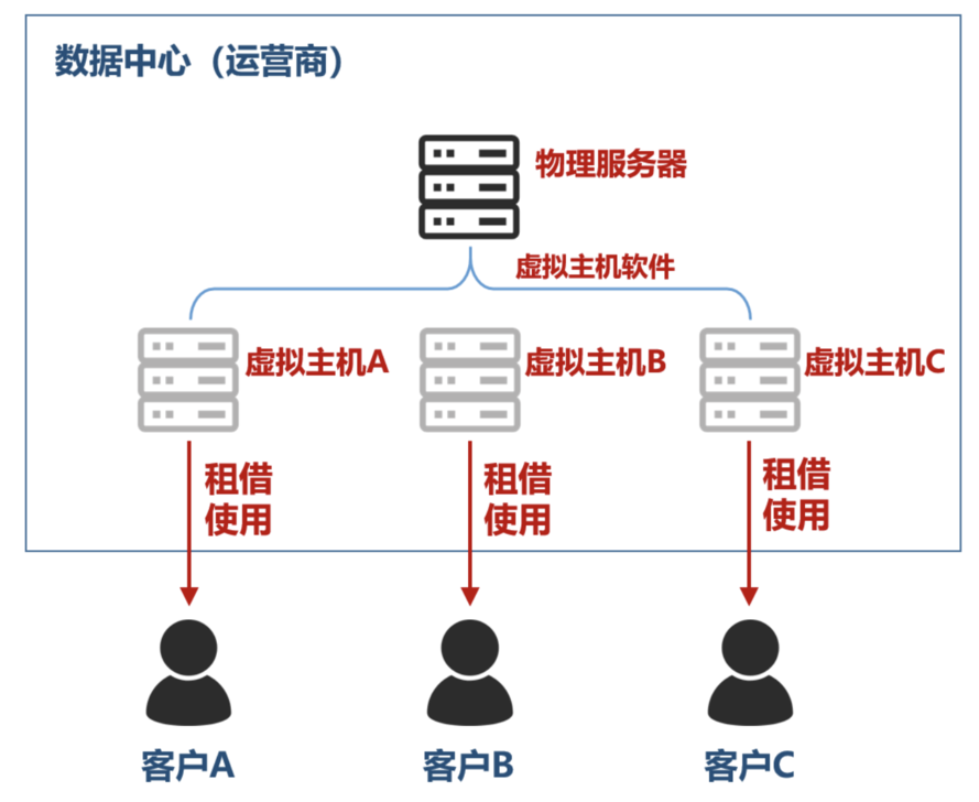 关于“数据中心”的最强入门科普