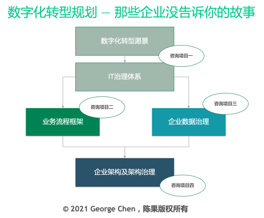 数字化转型顶层设计 ｜ 那些大企业没说的背后故事