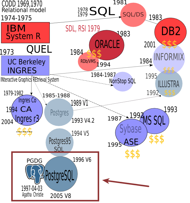 ​1992年IT近代史 ｜ 改变世界的25人（四）—— 数据库软件之父