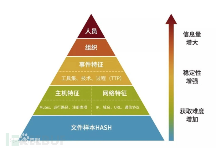 威胁情报建设漫谈 一