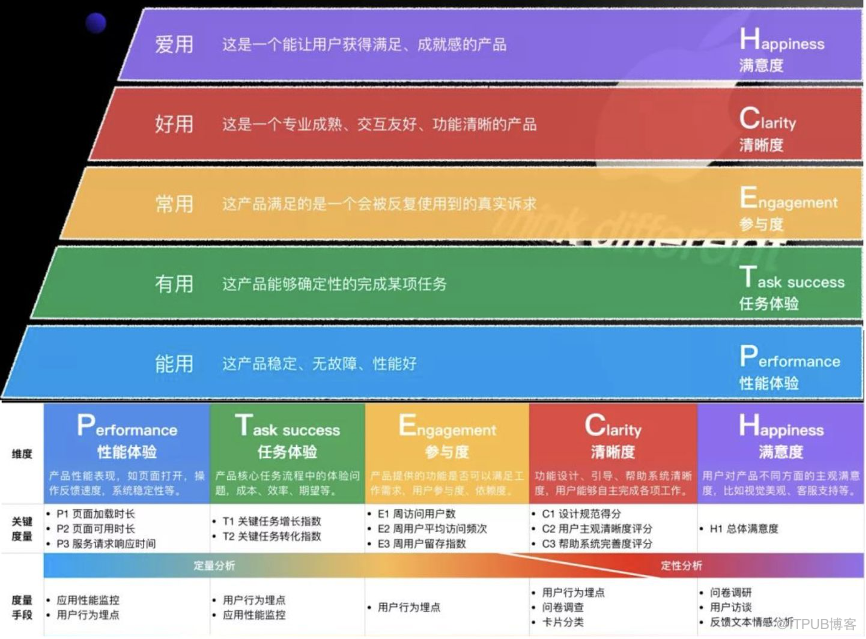 用户体验，能不能用数据说话，别说“我感觉…”