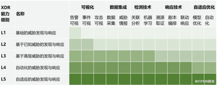 XDR关键能力与产品演进分析
