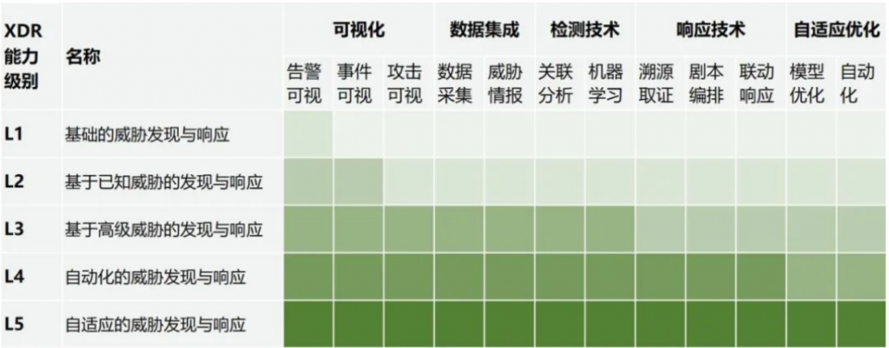 XDR关键能力与产品演进分析