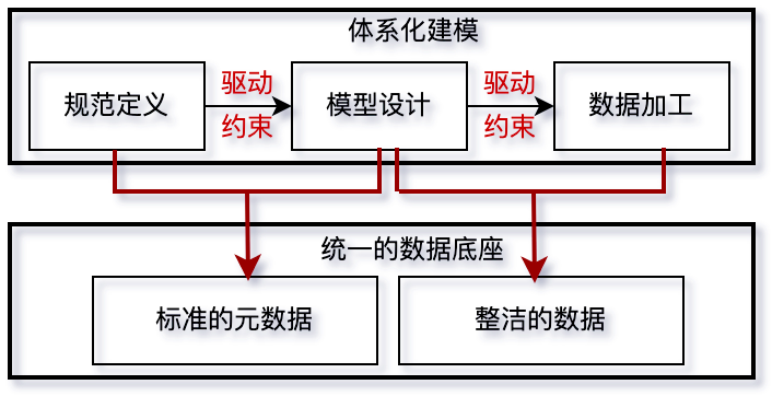 数据治理一体化实践之体系化建模