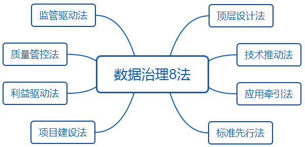 数据治理工作的8种推进套路