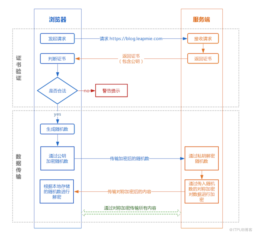 用 HTTPS 安全吗？HTTPS 的原理是啥？