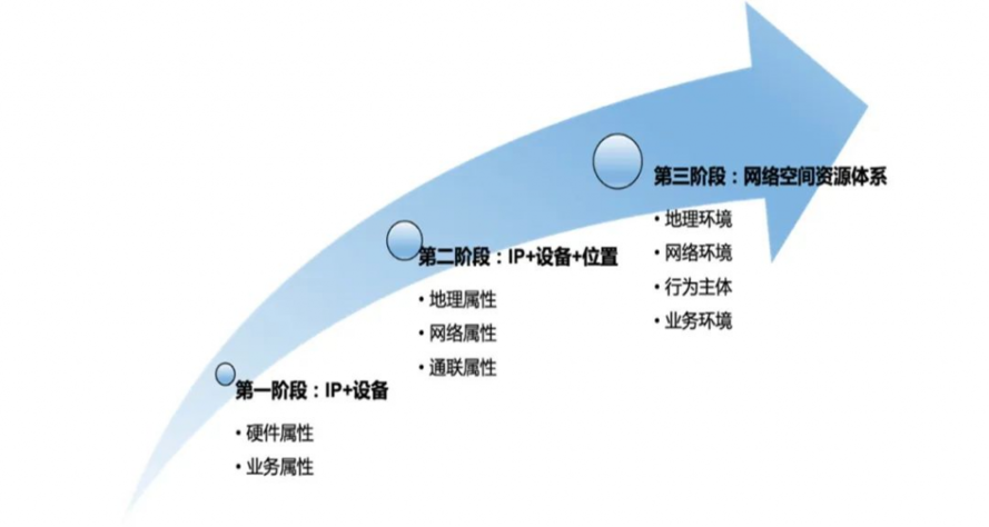 不吹不黑！理性看待网络空间测绘技术的价值与应用挑战