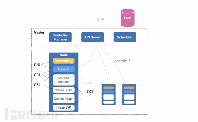 K8S安全学习之集群搭建&基本概念理解