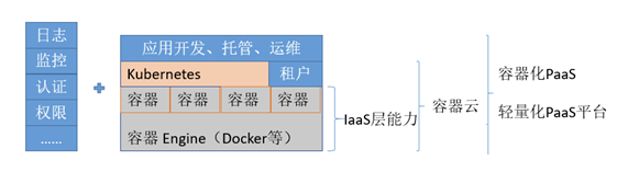 容器、容器云和容器化PaaS平台之间究竟是什么关系？